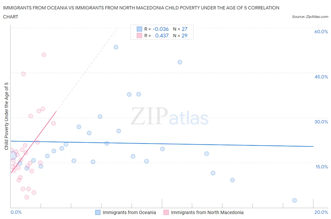 Immigrants from Oceania vs Immigrants from North Macedonia Child Poverty Under the Age of 5