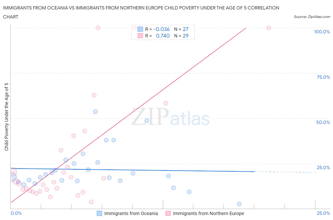 Immigrants from Oceania vs Immigrants from Northern Europe Child Poverty Under the Age of 5