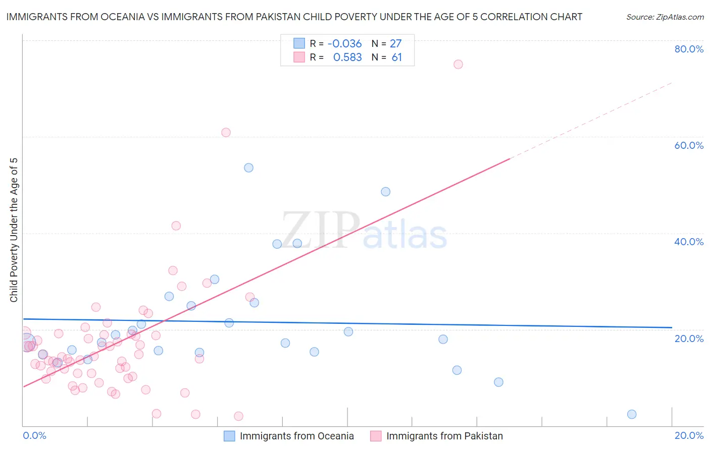 Immigrants from Oceania vs Immigrants from Pakistan Child Poverty Under the Age of 5