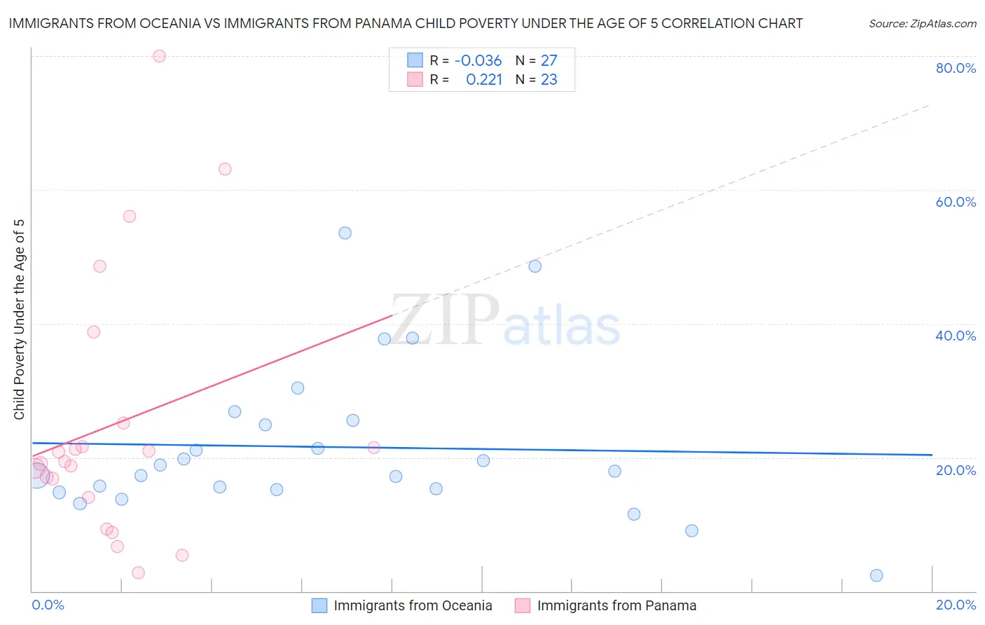 Immigrants from Oceania vs Immigrants from Panama Child Poverty Under the Age of 5