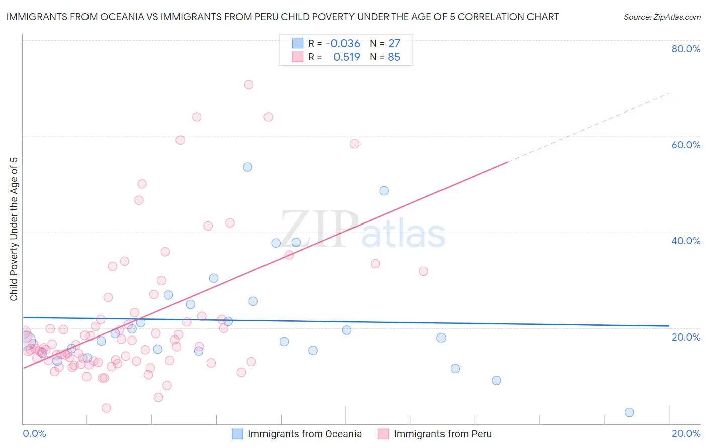 Immigrants from Oceania vs Immigrants from Peru Child Poverty Under the Age of 5