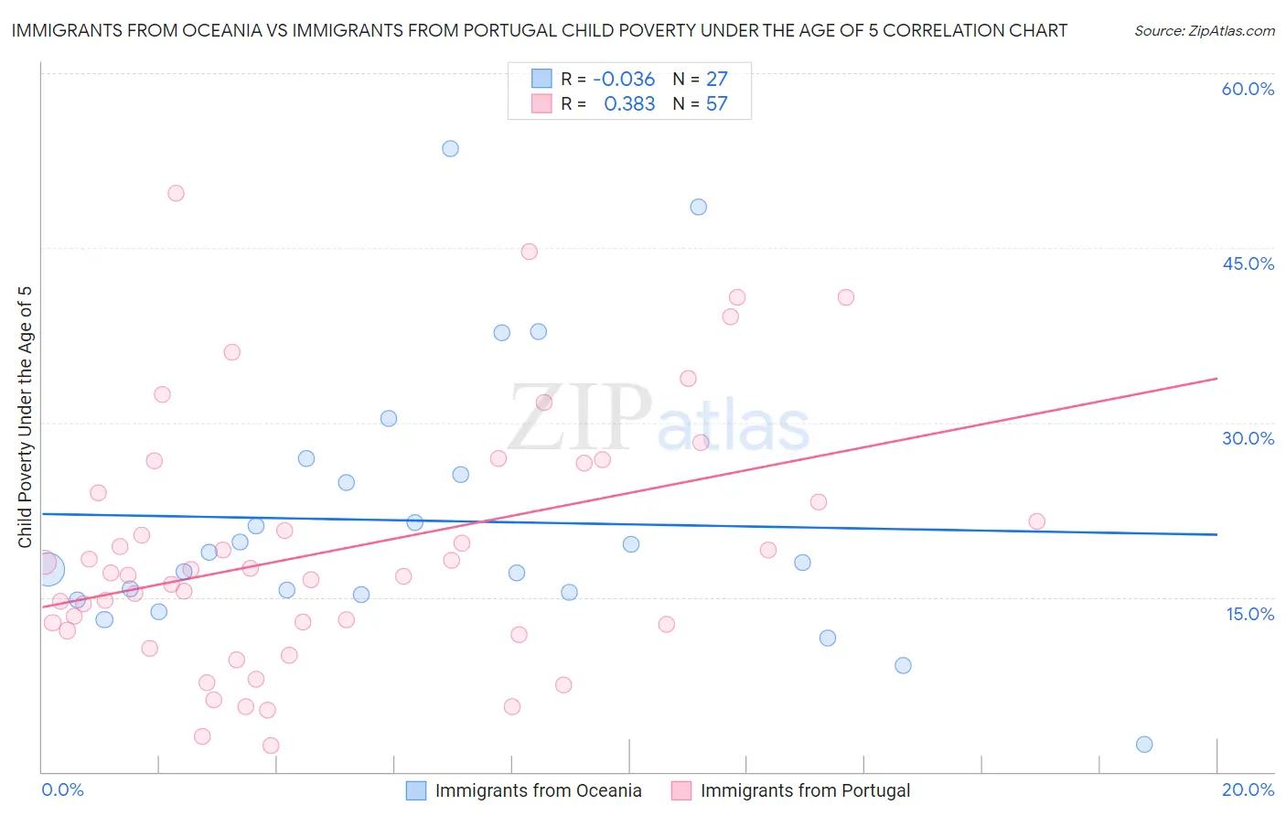 Immigrants from Oceania vs Immigrants from Portugal Child Poverty Under the Age of 5