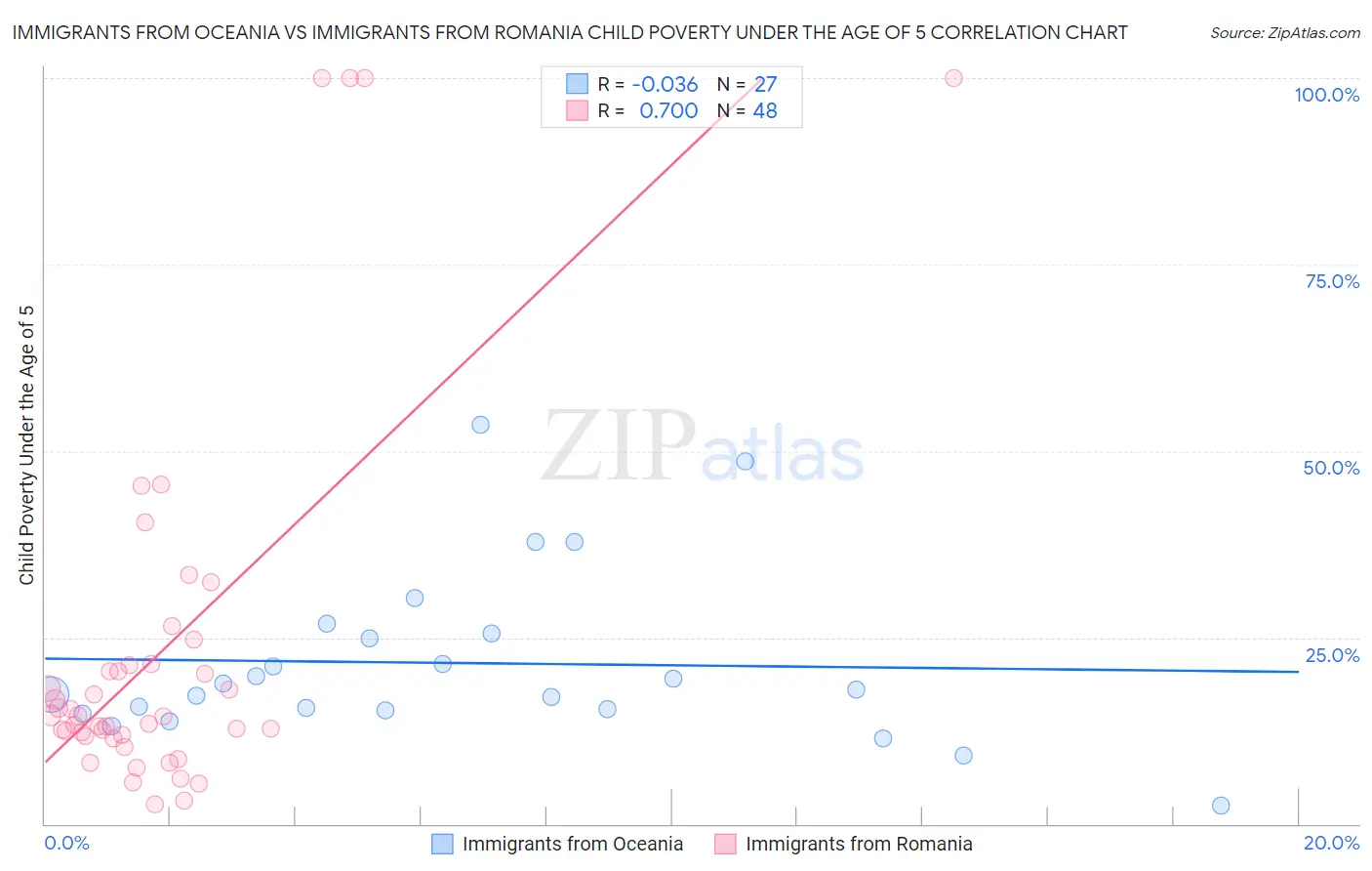 Immigrants from Oceania vs Immigrants from Romania Child Poverty Under the Age of 5