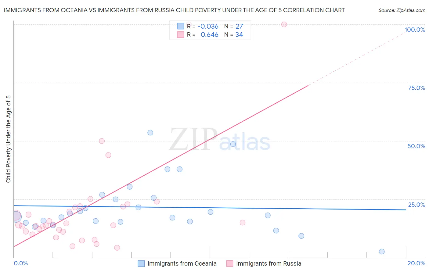 Immigrants from Oceania vs Immigrants from Russia Child Poverty Under the Age of 5