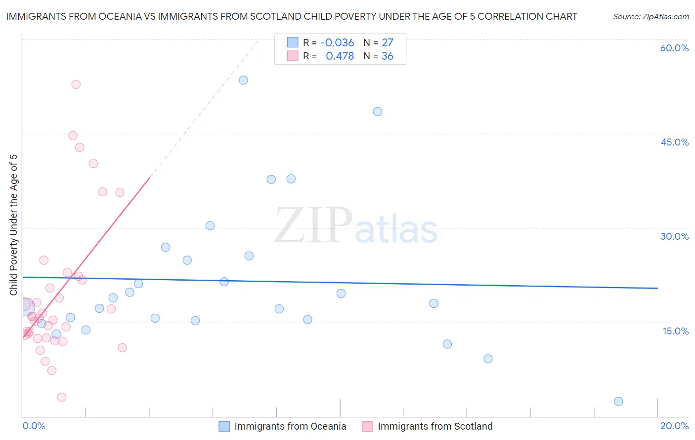 Immigrants from Oceania vs Immigrants from Scotland Child Poverty Under the Age of 5