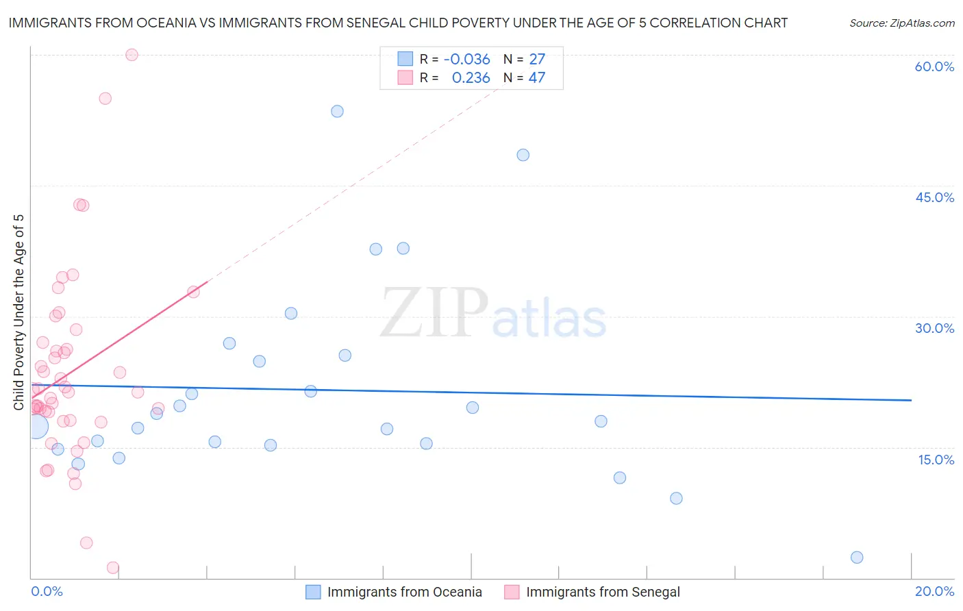 Immigrants from Oceania vs Immigrants from Senegal Child Poverty Under the Age of 5