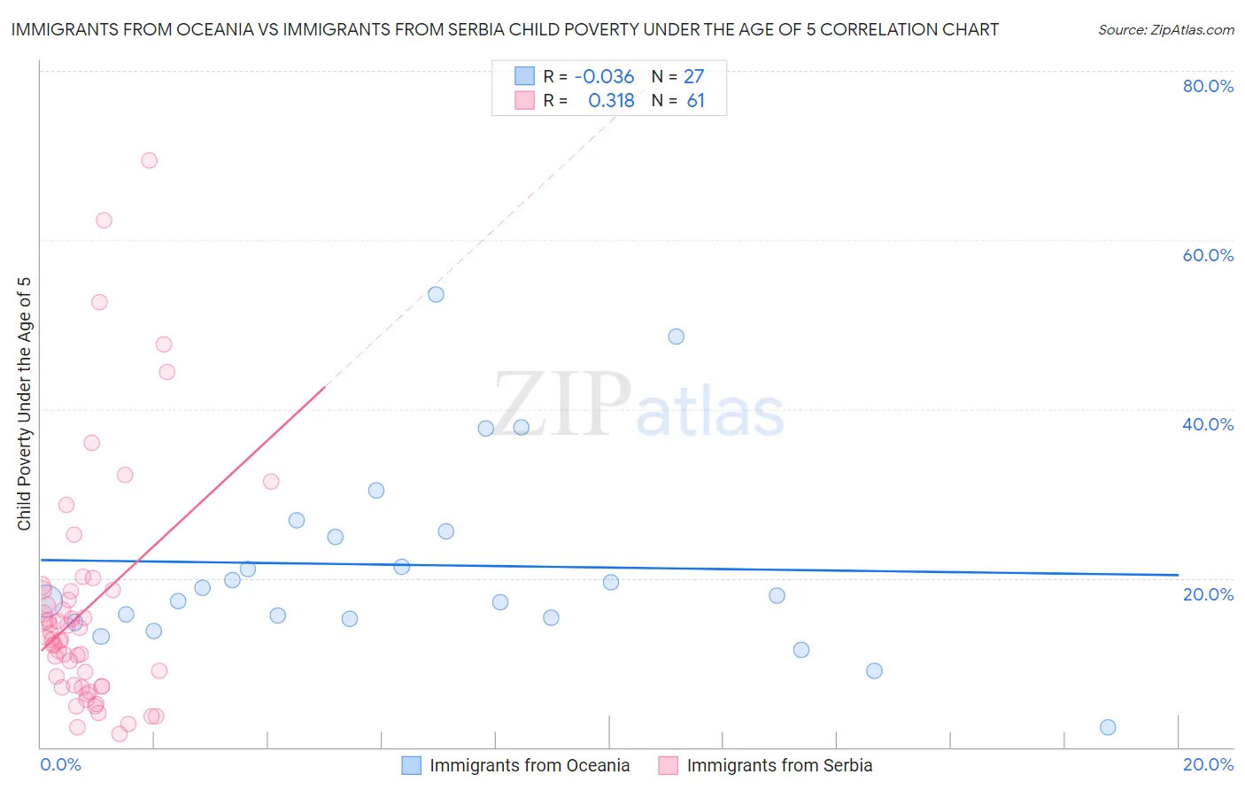 Immigrants from Oceania vs Immigrants from Serbia Child Poverty Under the Age of 5