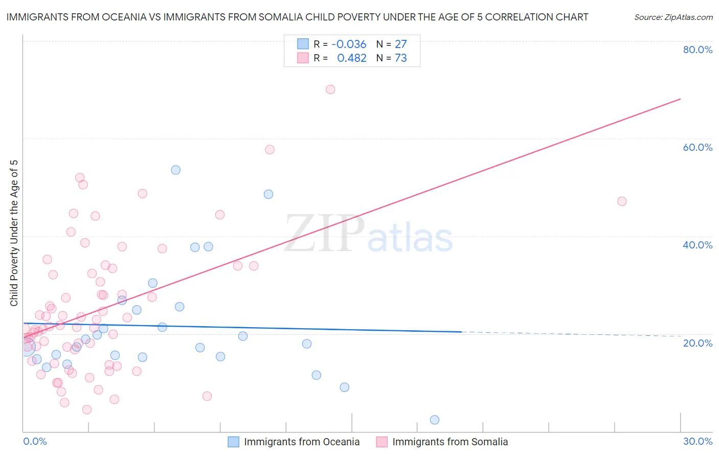 Immigrants from Oceania vs Immigrants from Somalia Child Poverty Under the Age of 5