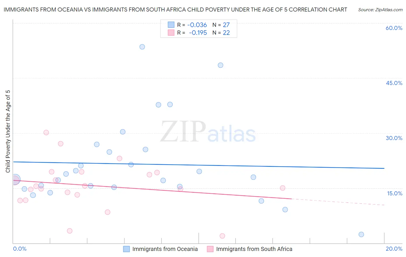 Immigrants from Oceania vs Immigrants from South Africa Child Poverty Under the Age of 5