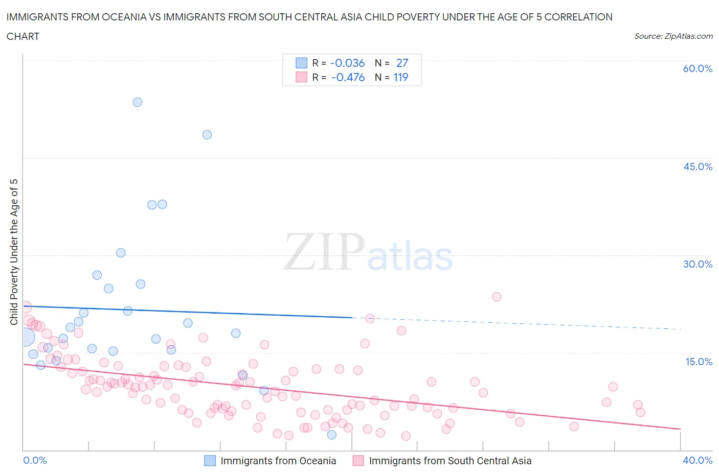 Immigrants from Oceania vs Immigrants from South Central Asia Child Poverty Under the Age of 5