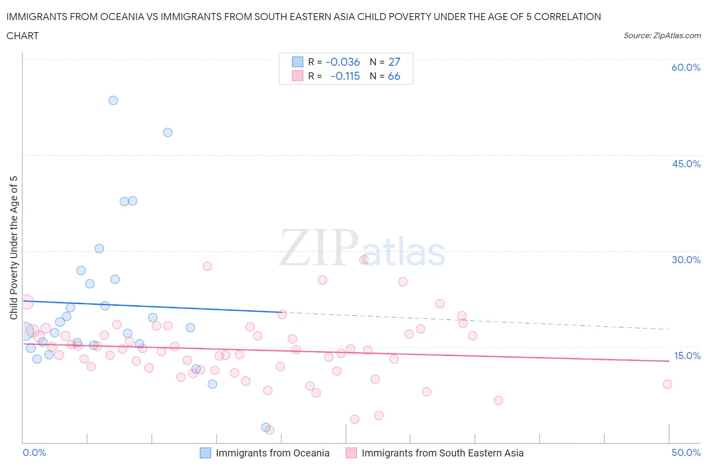 Immigrants from Oceania vs Immigrants from South Eastern Asia Child Poverty Under the Age of 5