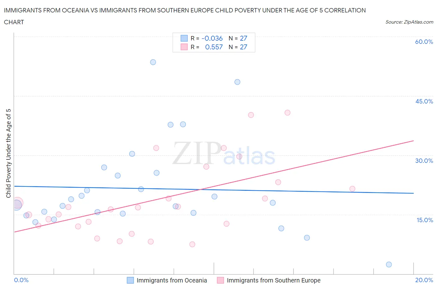 Immigrants from Oceania vs Immigrants from Southern Europe Child Poverty Under the Age of 5
