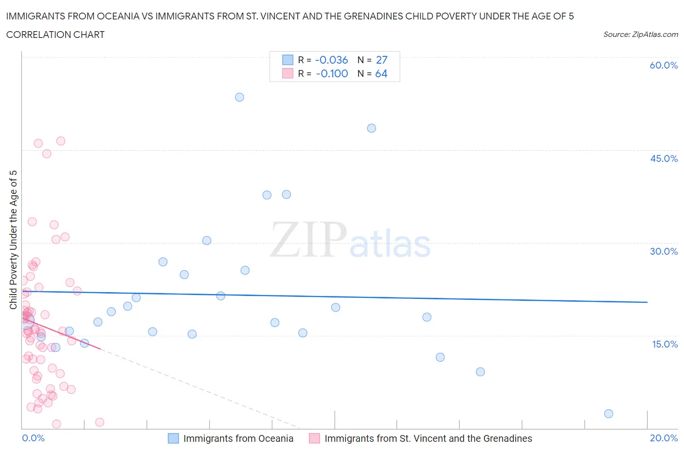 Immigrants from Oceania vs Immigrants from St. Vincent and the Grenadines Child Poverty Under the Age of 5
