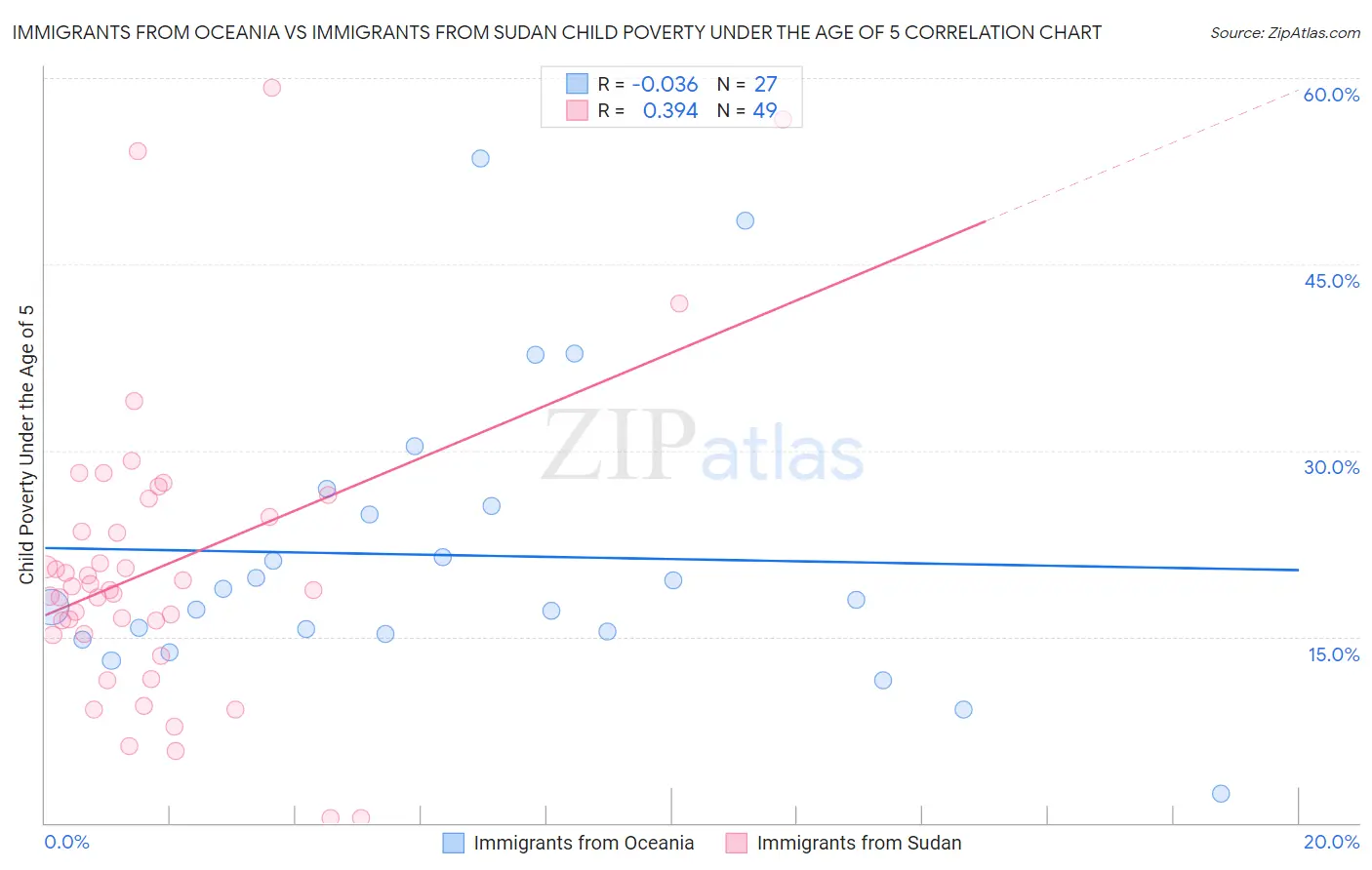 Immigrants from Oceania vs Immigrants from Sudan Child Poverty Under the Age of 5