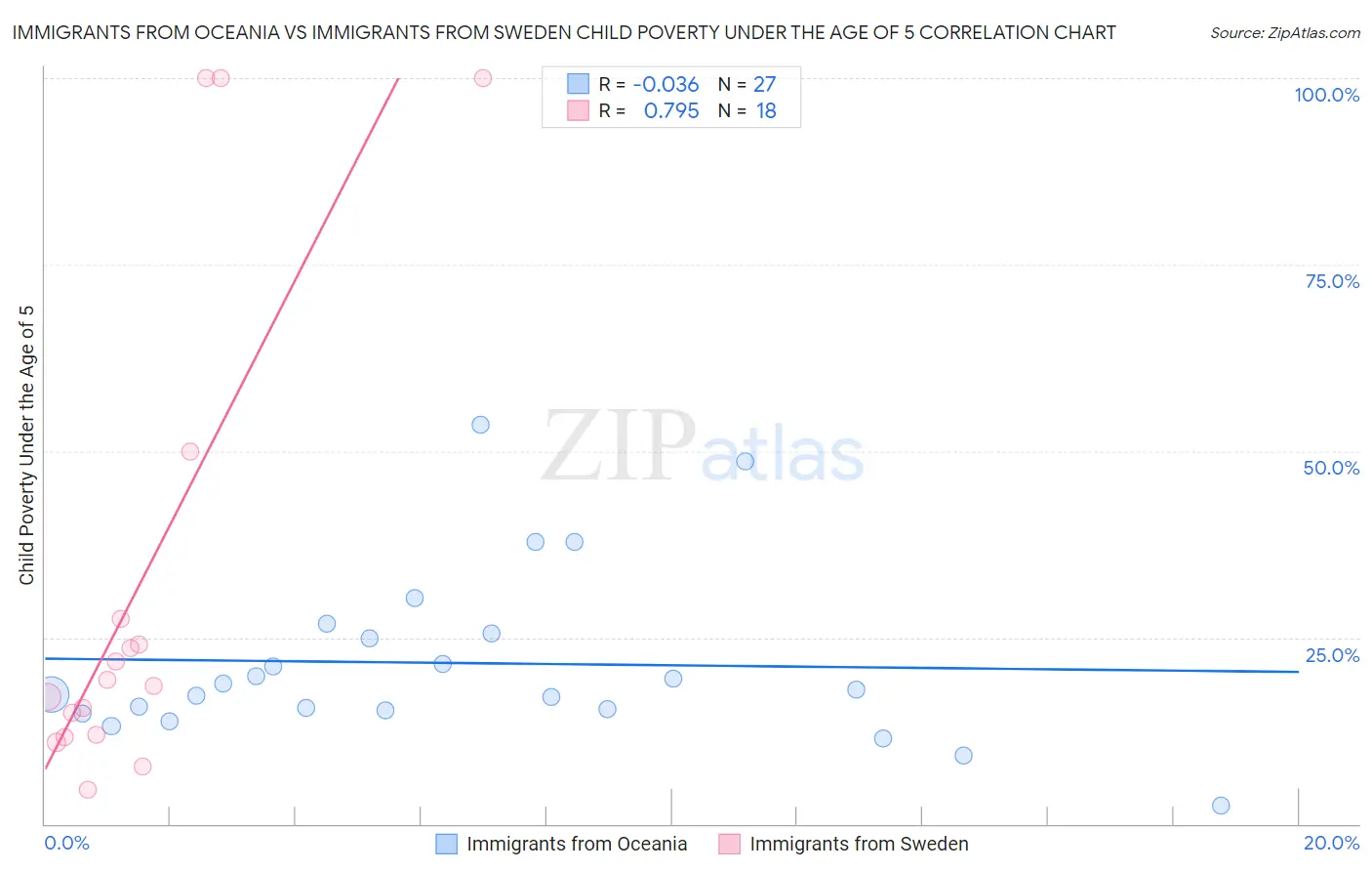Immigrants from Oceania vs Immigrants from Sweden Child Poverty Under the Age of 5