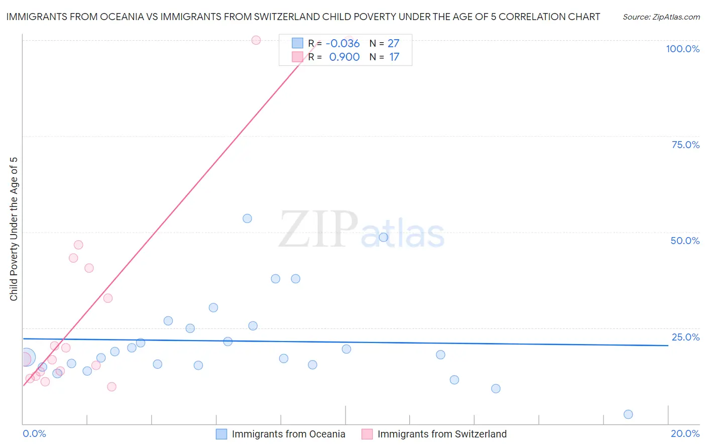 Immigrants from Oceania vs Immigrants from Switzerland Child Poverty Under the Age of 5