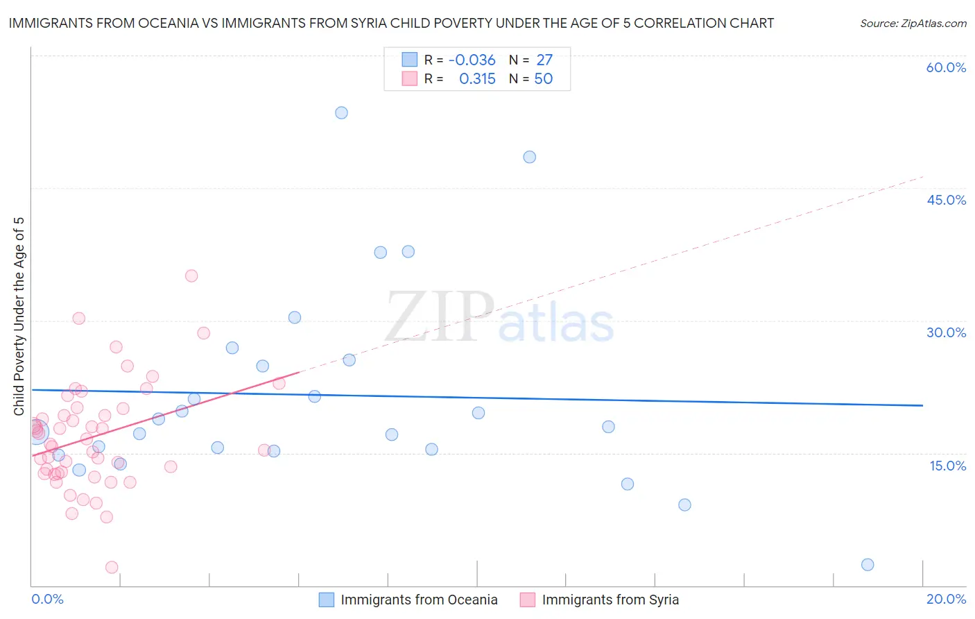 Immigrants from Oceania vs Immigrants from Syria Child Poverty Under the Age of 5