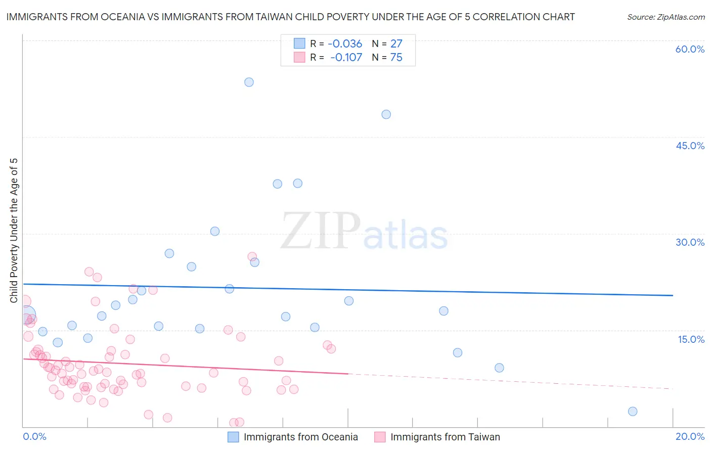 Immigrants from Oceania vs Immigrants from Taiwan Child Poverty Under the Age of 5