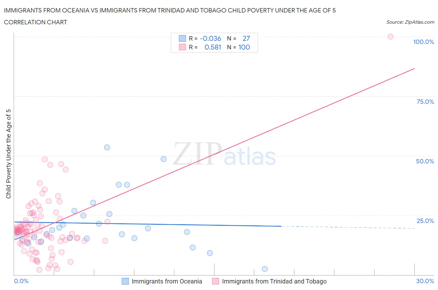 Immigrants from Oceania vs Immigrants from Trinidad and Tobago Child Poverty Under the Age of 5