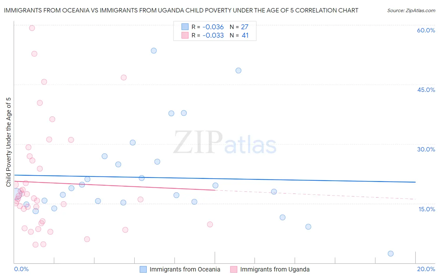 Immigrants from Oceania vs Immigrants from Uganda Child Poverty Under the Age of 5