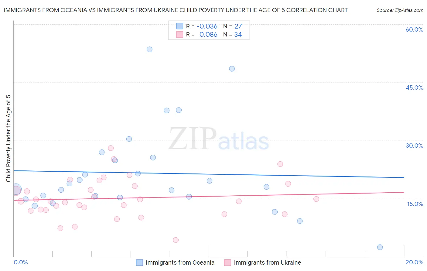 Immigrants from Oceania vs Immigrants from Ukraine Child Poverty Under the Age of 5