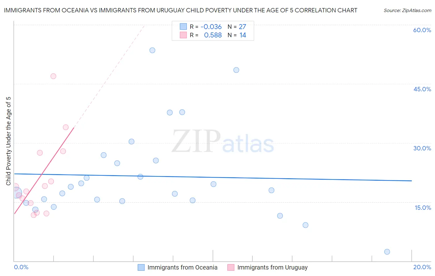 Immigrants from Oceania vs Immigrants from Uruguay Child Poverty Under the Age of 5
