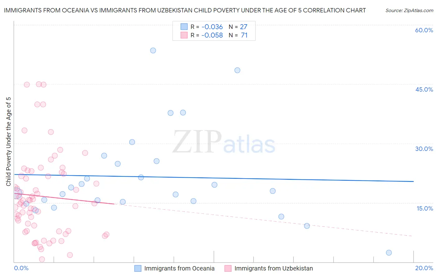 Immigrants from Oceania vs Immigrants from Uzbekistan Child Poverty Under the Age of 5