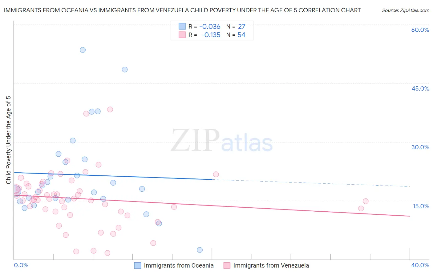 Immigrants from Oceania vs Immigrants from Venezuela Child Poverty Under the Age of 5
