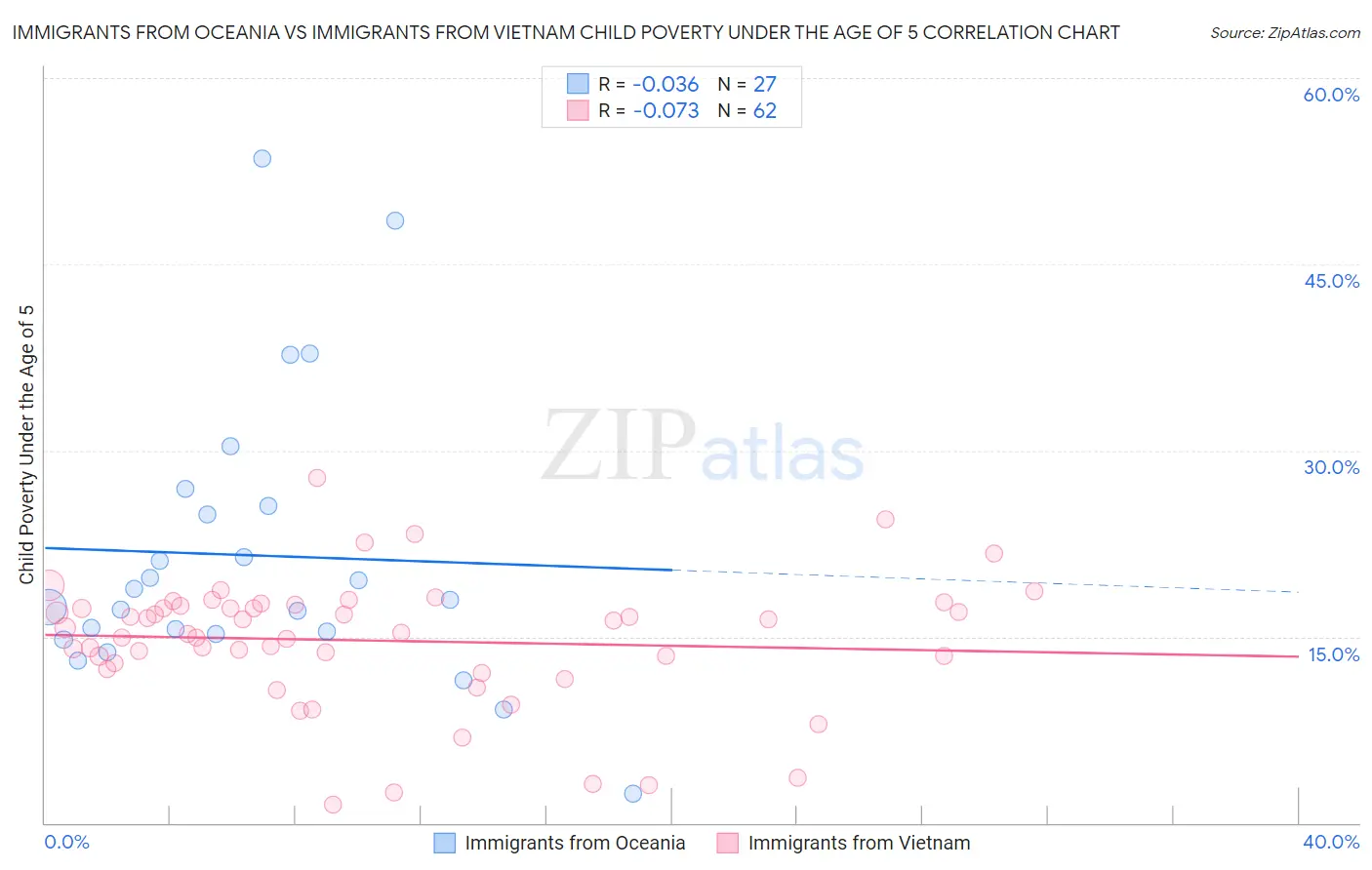 Immigrants from Oceania vs Immigrants from Vietnam Child Poverty Under the Age of 5