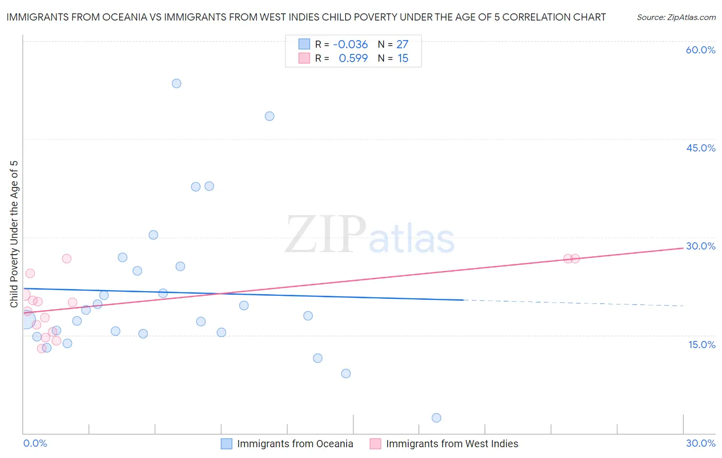 Immigrants from Oceania vs Immigrants from West Indies Child Poverty Under the Age of 5