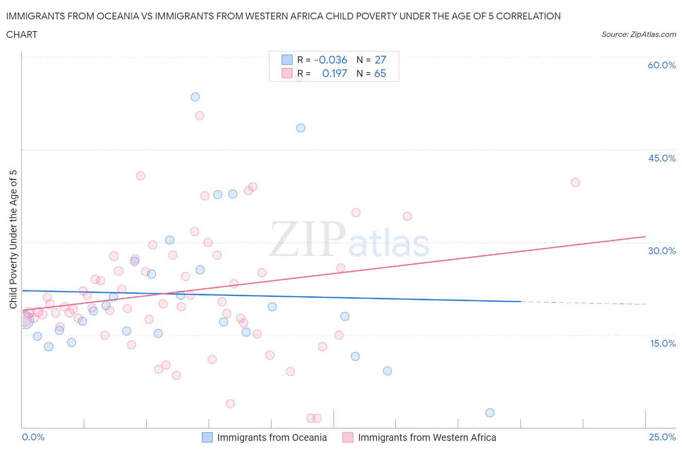 Immigrants from Oceania vs Immigrants from Western Africa Child Poverty Under the Age of 5