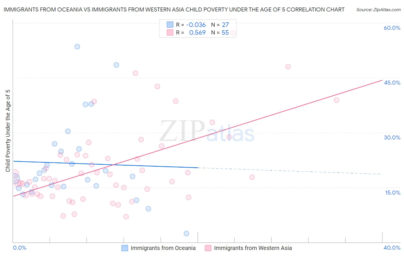 Immigrants from Oceania vs Immigrants from Western Asia Child Poverty Under the Age of 5