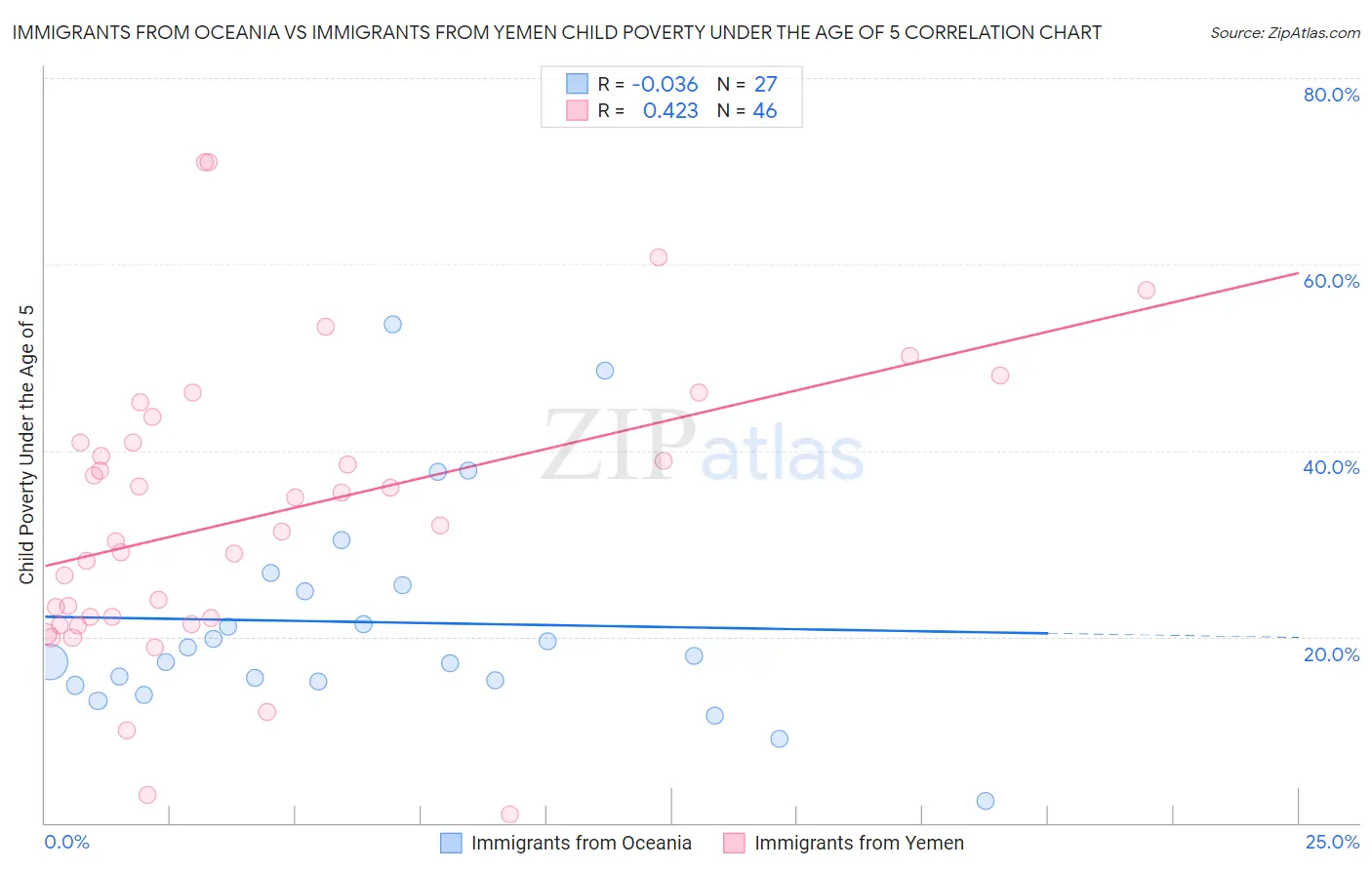 Immigrants from Oceania vs Immigrants from Yemen Child Poverty Under the Age of 5