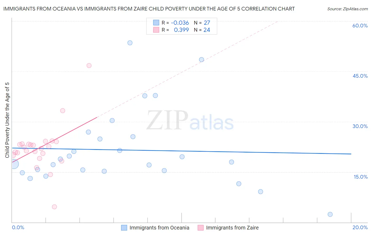 Immigrants from Oceania vs Immigrants from Zaire Child Poverty Under the Age of 5