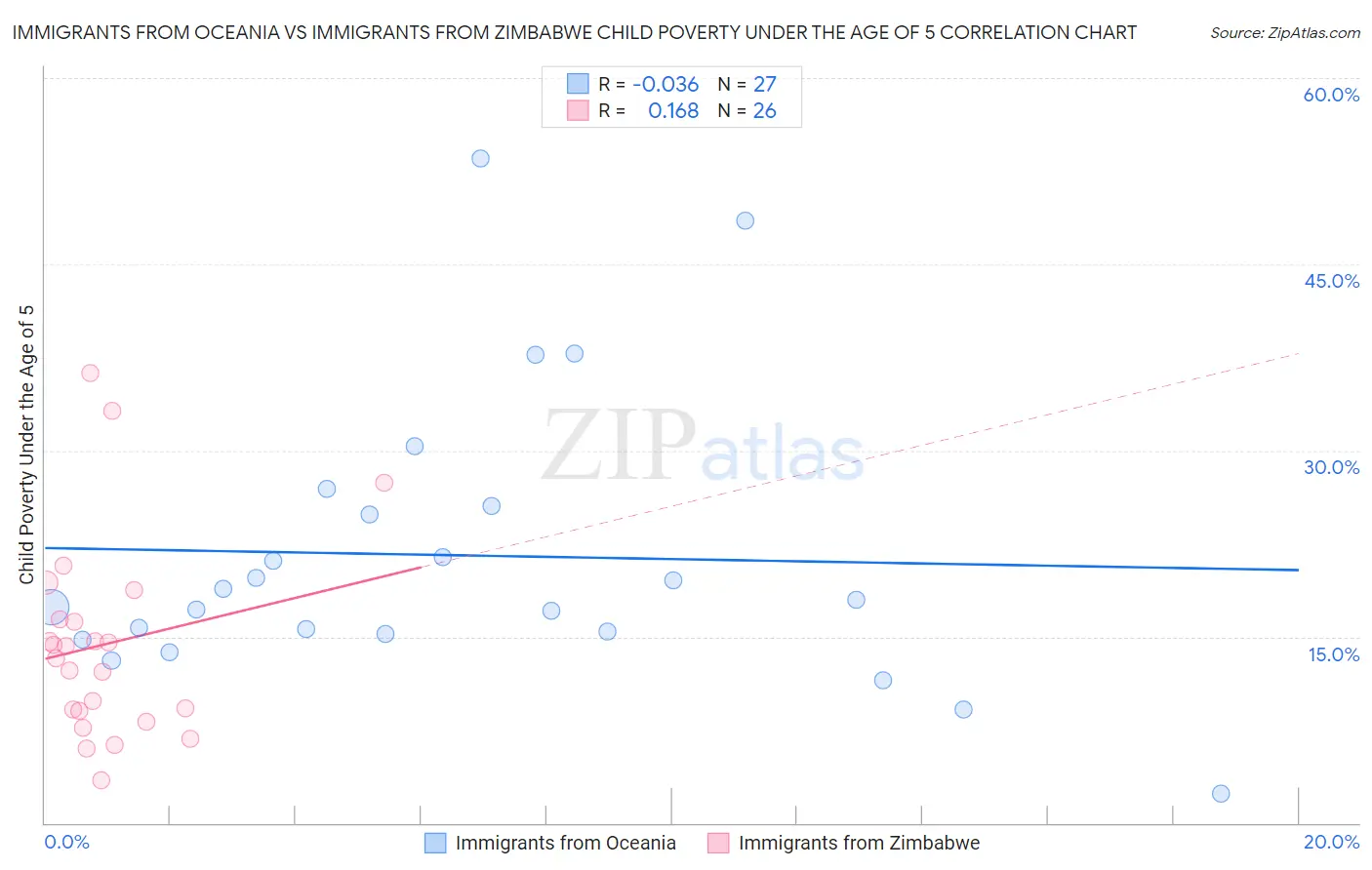Immigrants from Oceania vs Immigrants from Zimbabwe Child Poverty Under the Age of 5