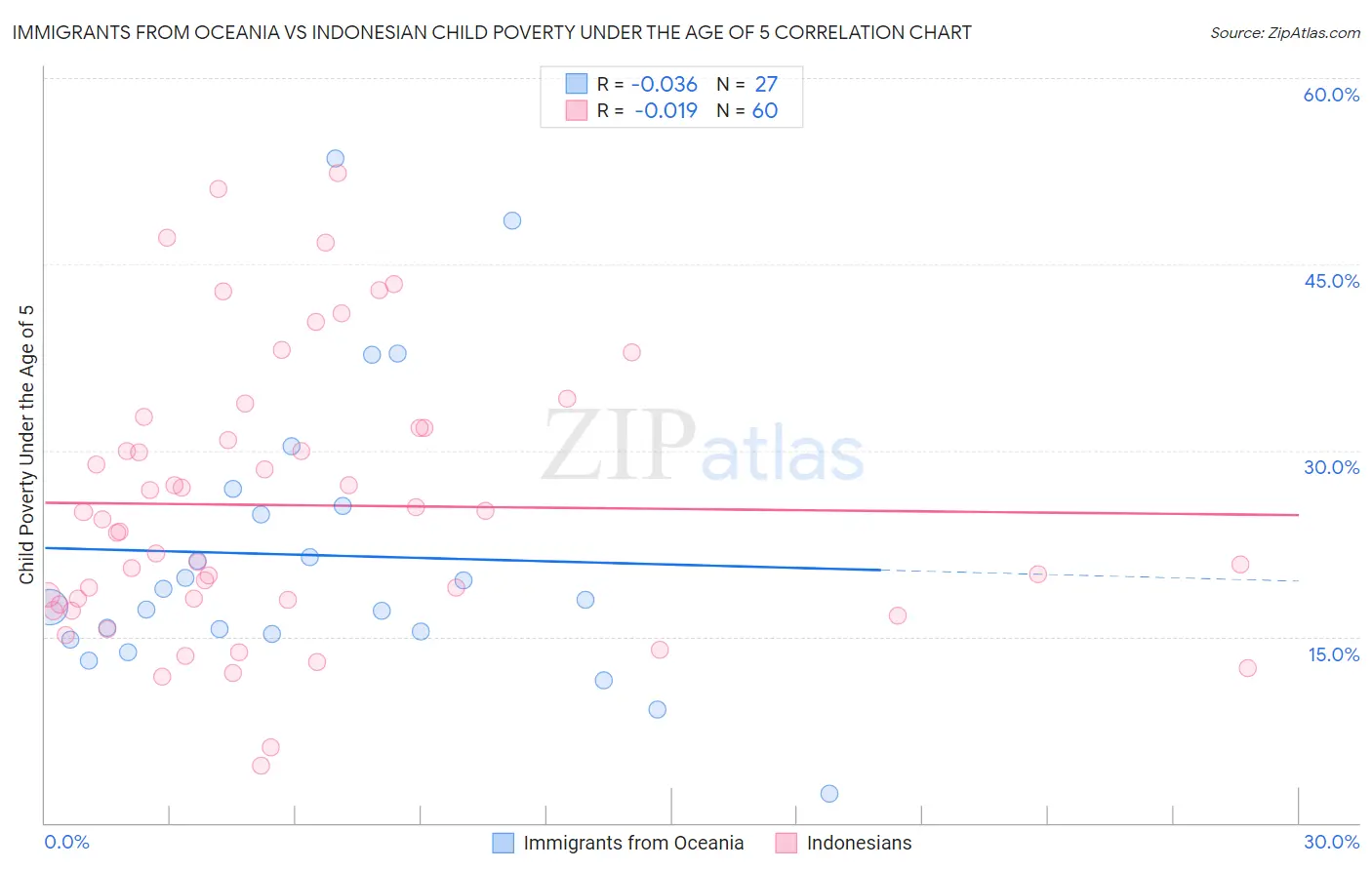 Immigrants from Oceania vs Indonesian Child Poverty Under the Age of 5