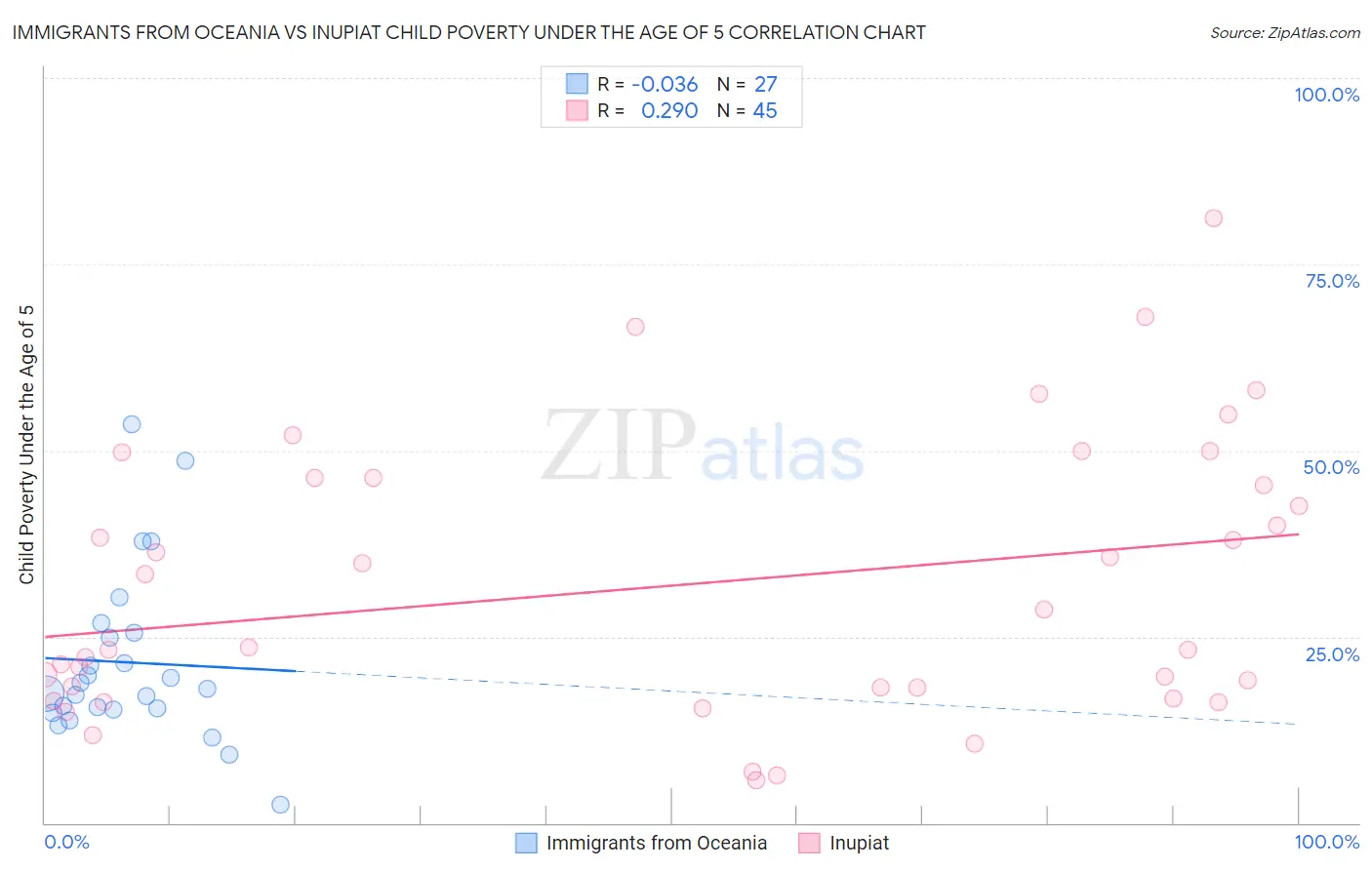 Immigrants from Oceania vs Inupiat Child Poverty Under the Age of 5