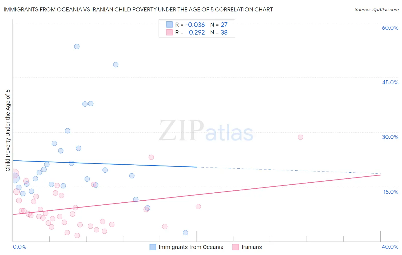 Immigrants from Oceania vs Iranian Child Poverty Under the Age of 5