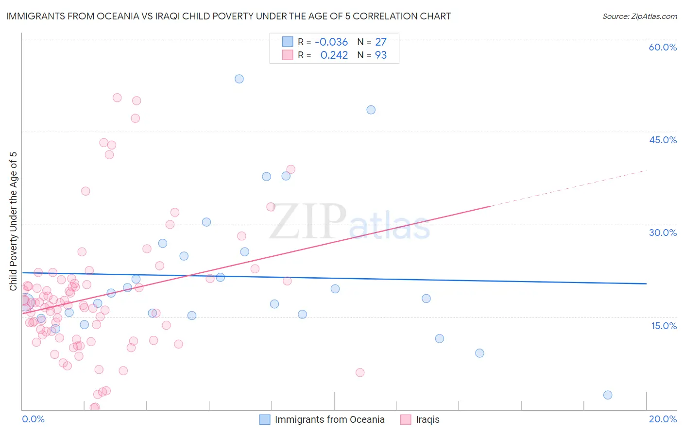 Immigrants from Oceania vs Iraqi Child Poverty Under the Age of 5