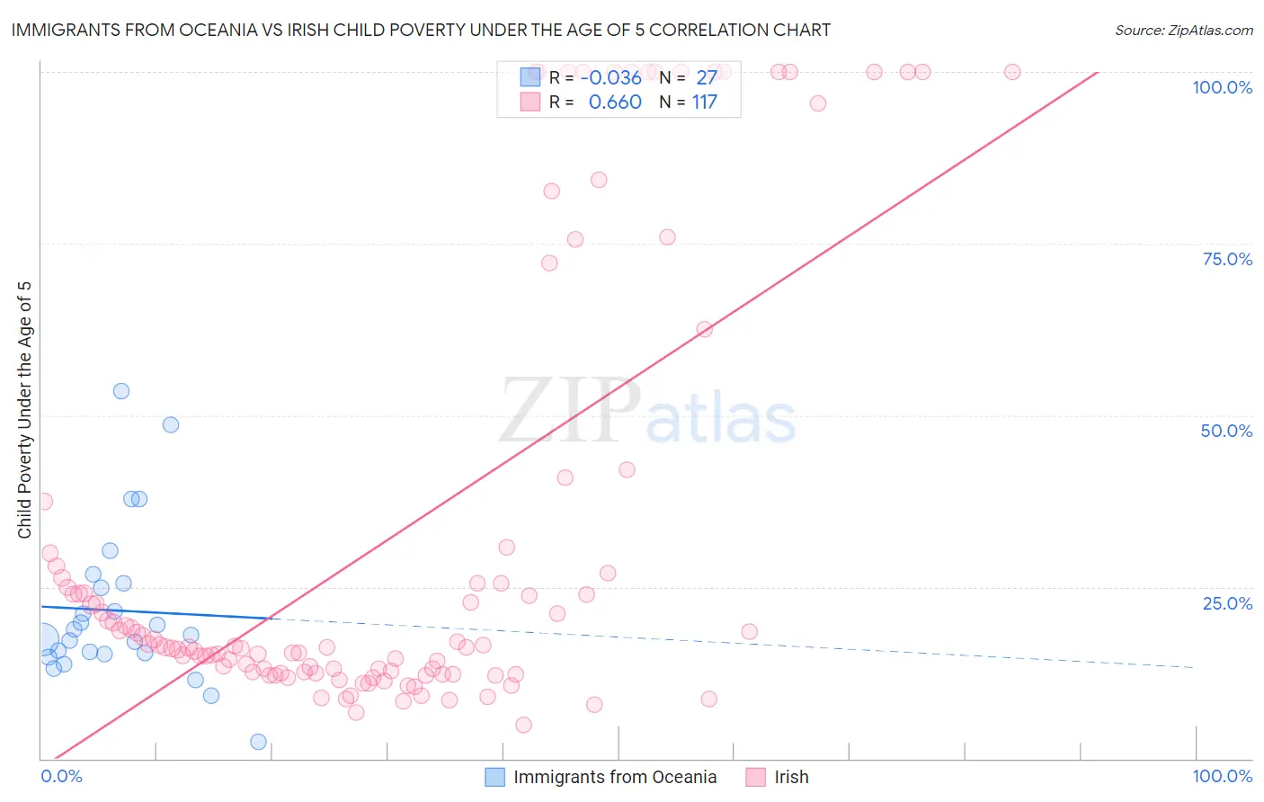 Immigrants from Oceania vs Irish Child Poverty Under the Age of 5