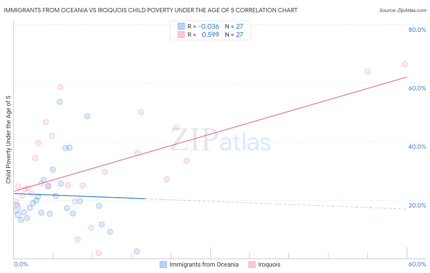 Immigrants from Oceania vs Iroquois Child Poverty Under the Age of 5