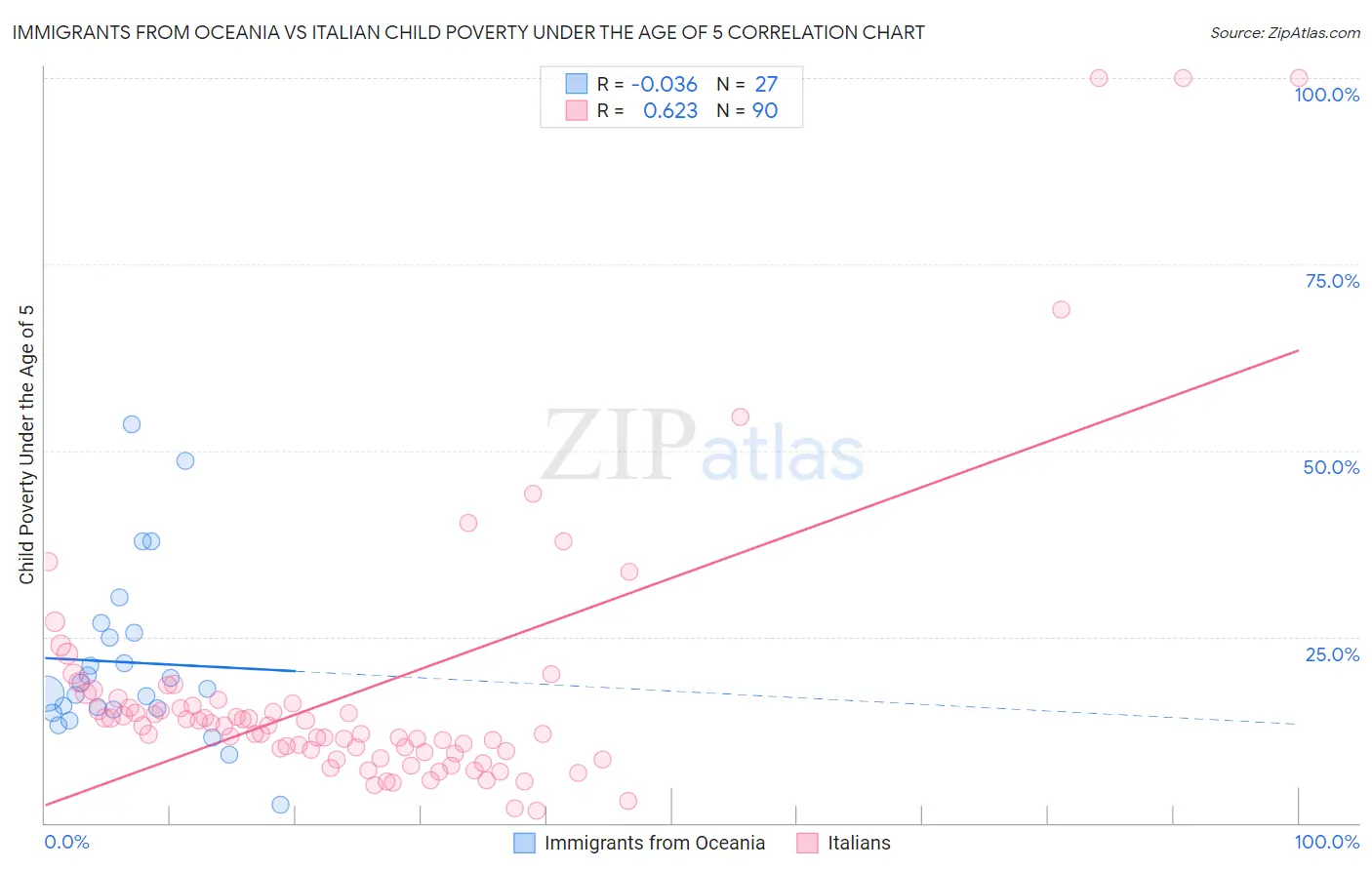 Immigrants from Oceania vs Italian Child Poverty Under the Age of 5