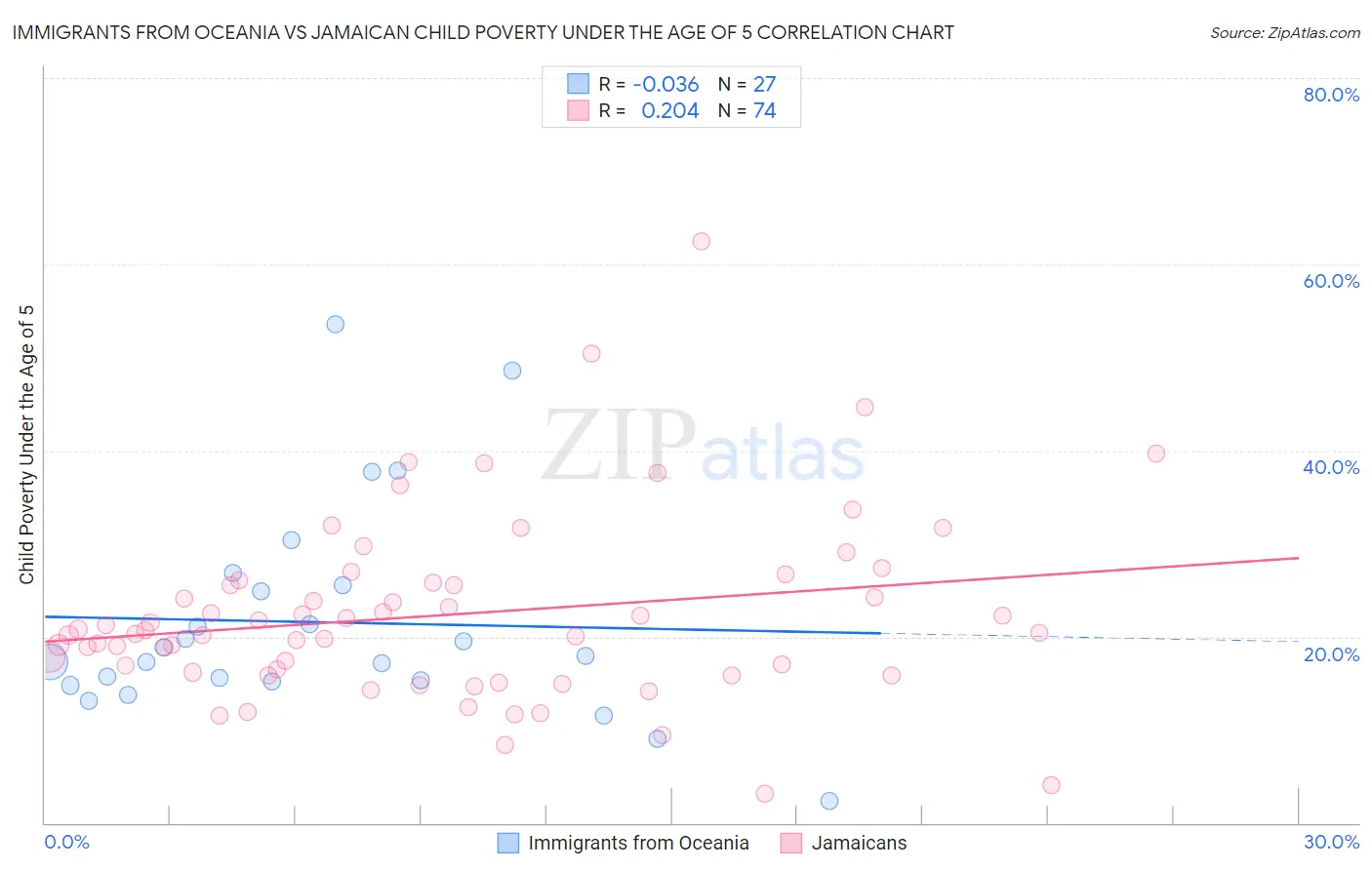 Immigrants from Oceania vs Jamaican Child Poverty Under the Age of 5