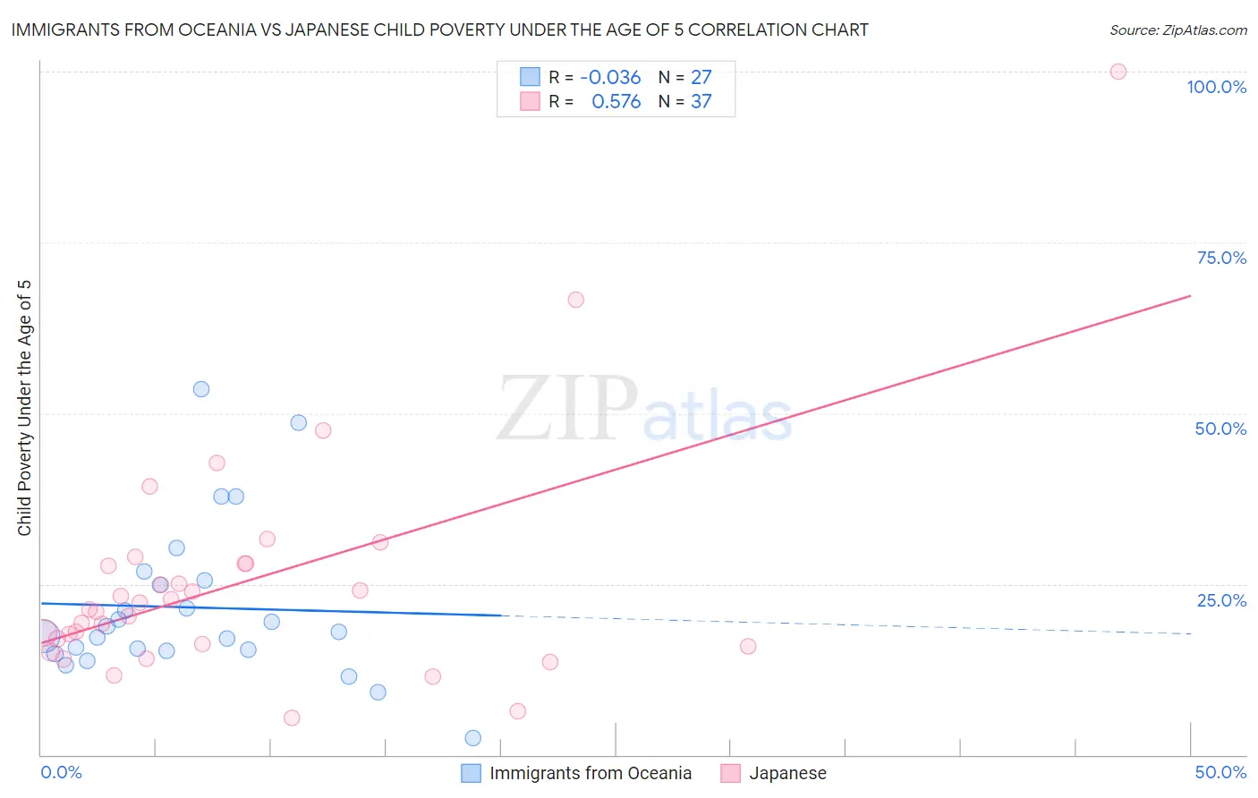 Immigrants from Oceania vs Japanese Child Poverty Under the Age of 5