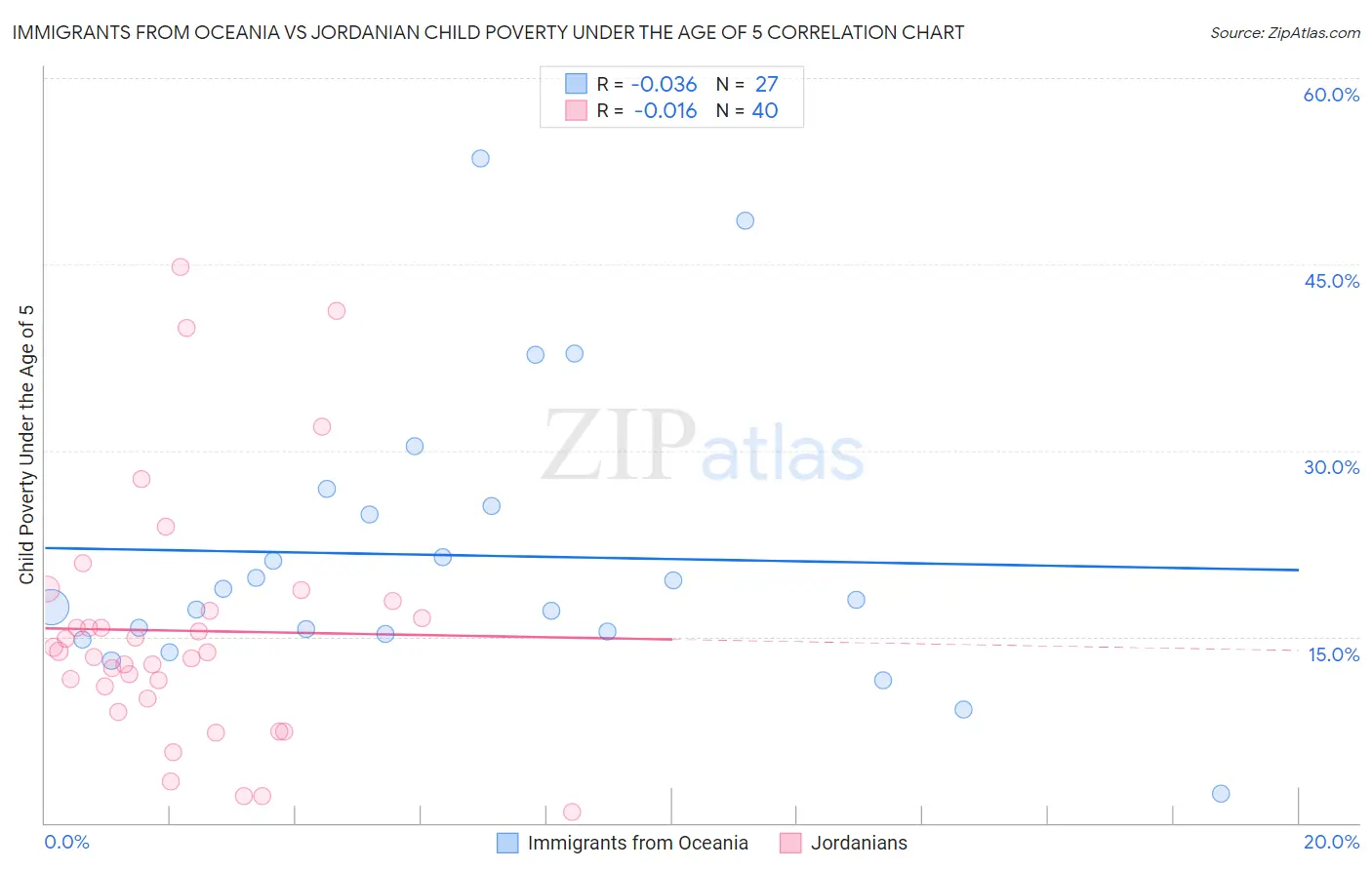 Immigrants from Oceania vs Jordanian Child Poverty Under the Age of 5