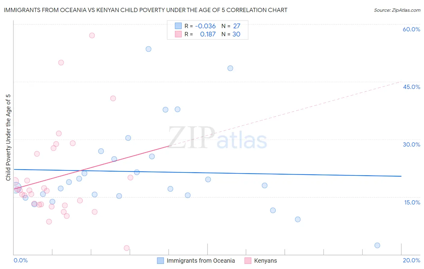 Immigrants from Oceania vs Kenyan Child Poverty Under the Age of 5