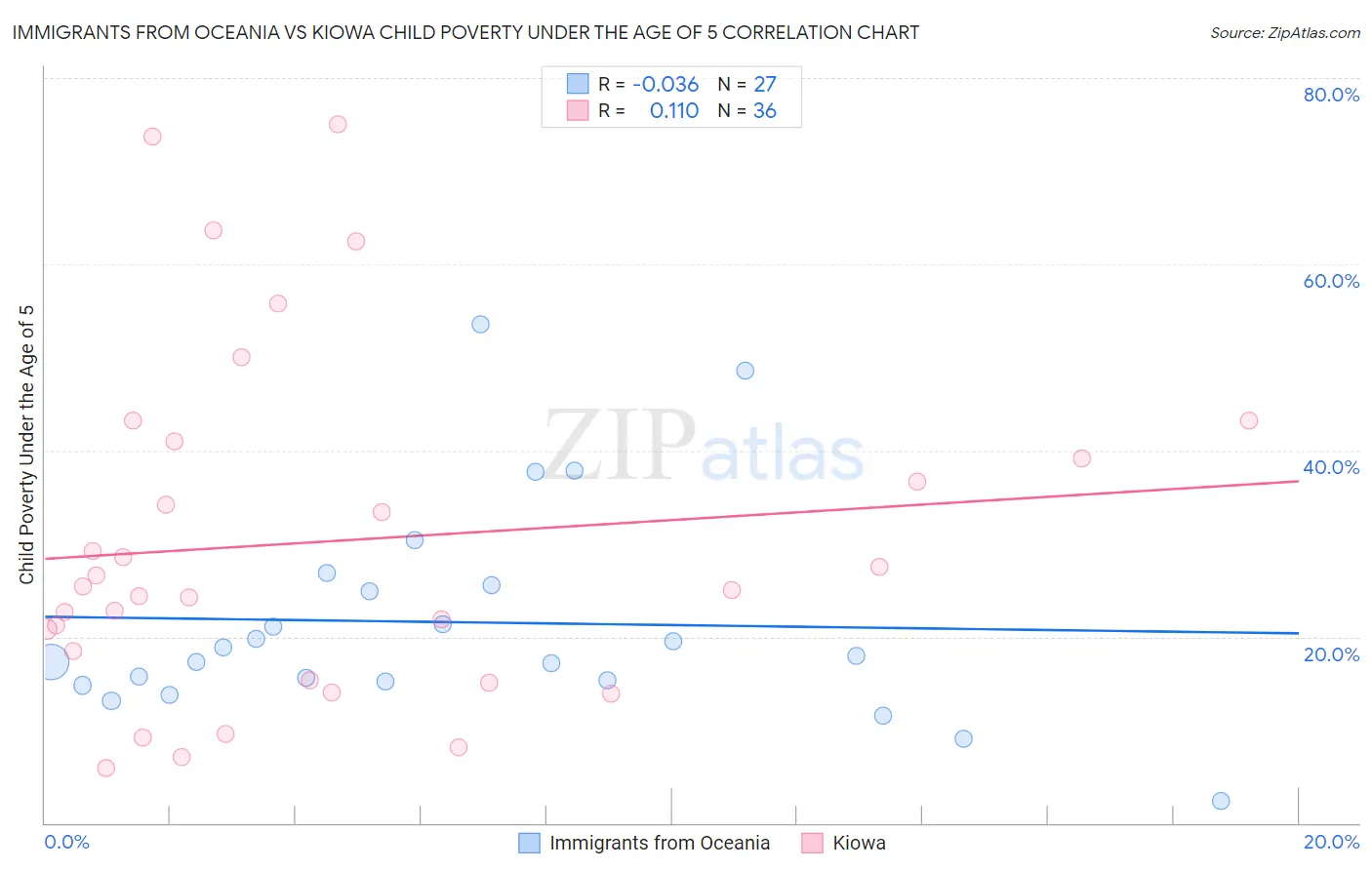 Immigrants from Oceania vs Kiowa Child Poverty Under the Age of 5