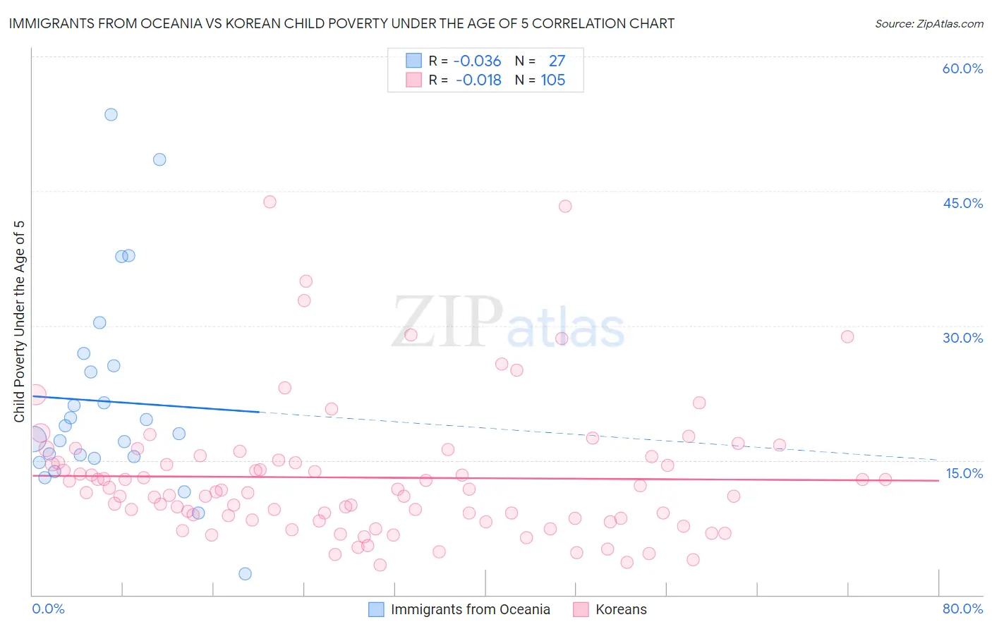 Immigrants from Oceania vs Korean Child Poverty Under the Age of 5