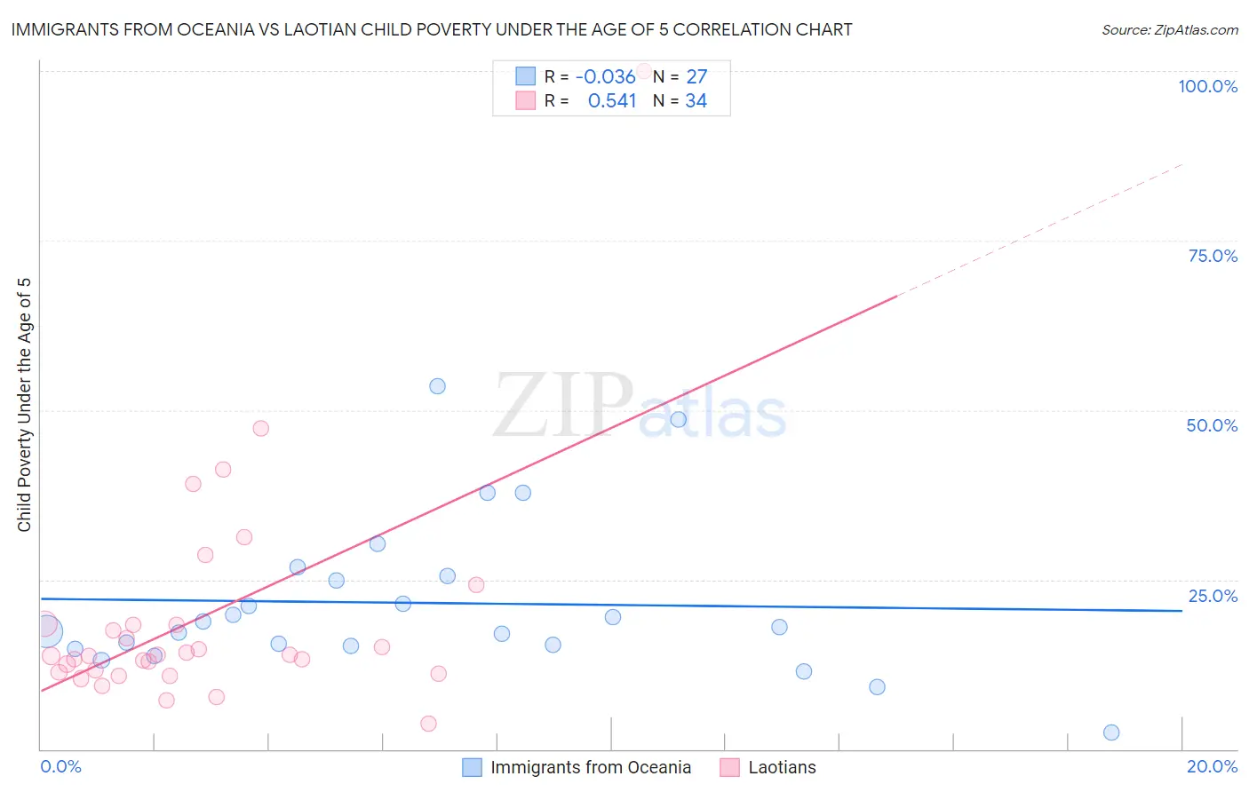 Immigrants from Oceania vs Laotian Child Poverty Under the Age of 5