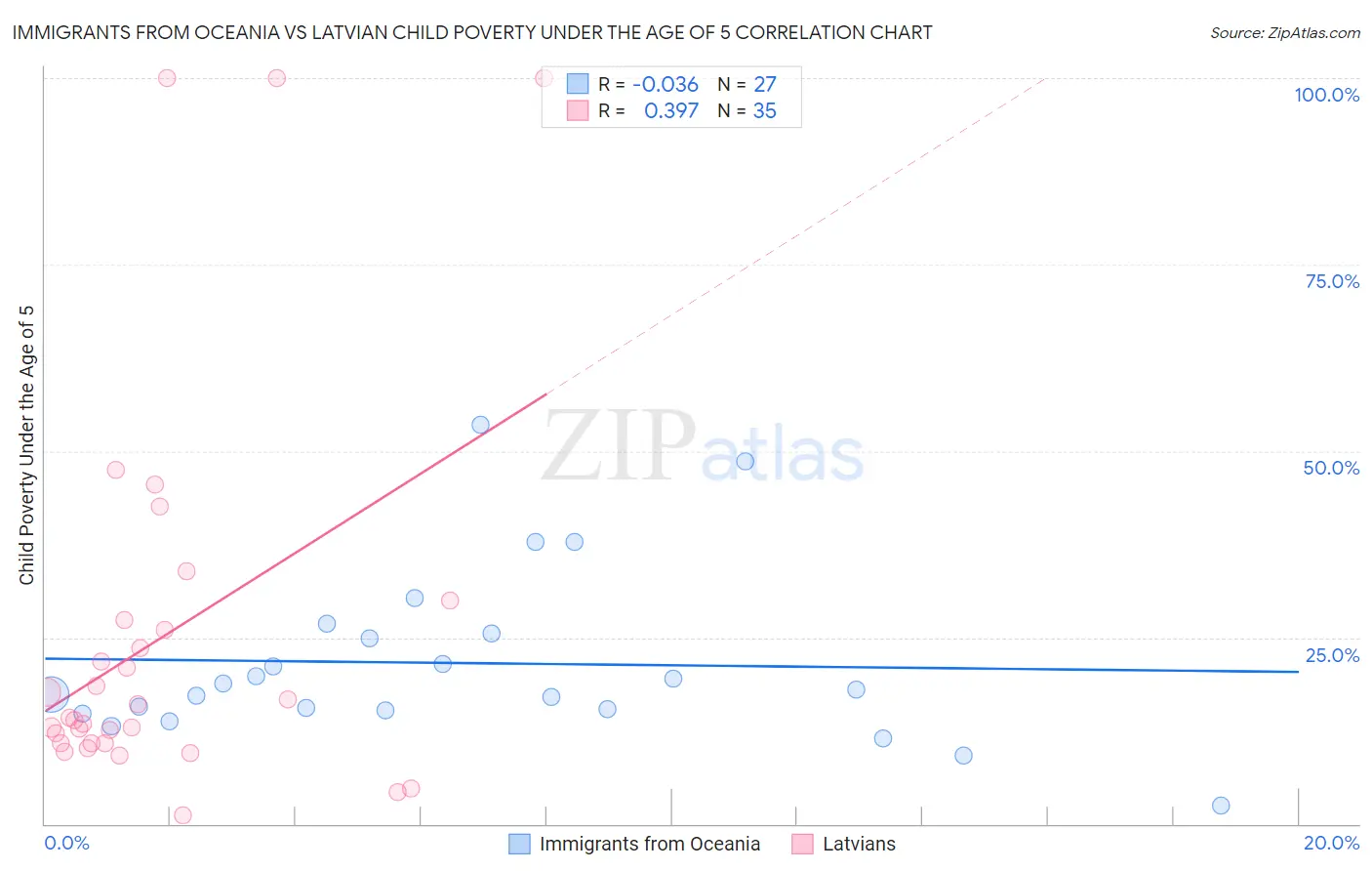 Immigrants from Oceania vs Latvian Child Poverty Under the Age of 5